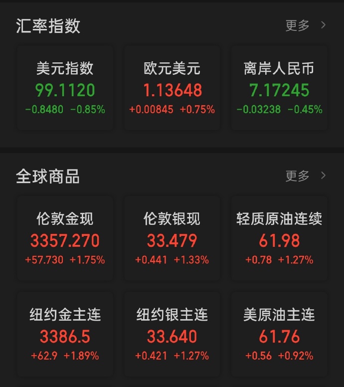 6月批发物价指数降温 美债收益率周三走低