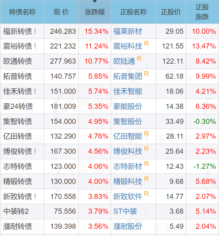中证转债指数早盘收涨0.45%
