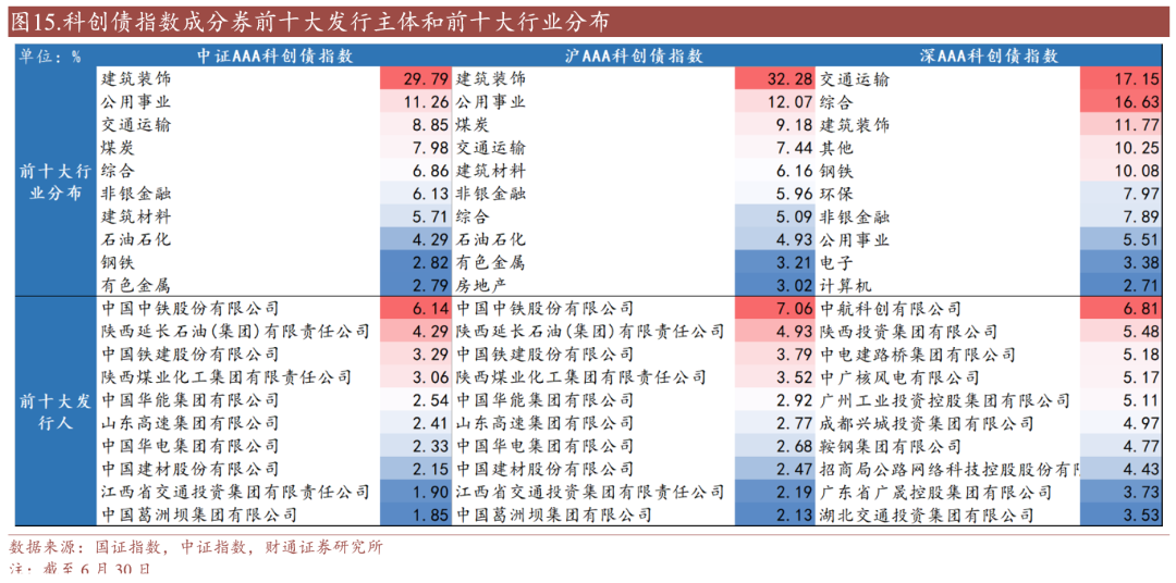 一图看懂沪AAA科创债指数