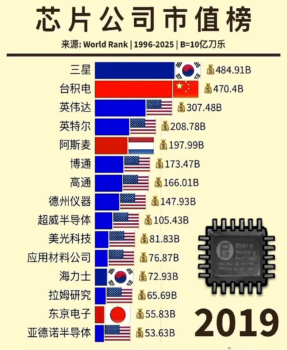 芯片需求疲软导致三星利润大幅下降