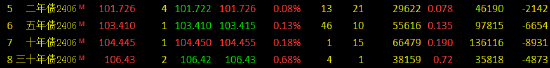 12日2年期国债期货主力合约TS2409下行0.03%