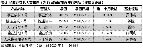 前5个月五大私募策略业绩表现出炉：超半数产品实现浮盈 债券策略领跑
