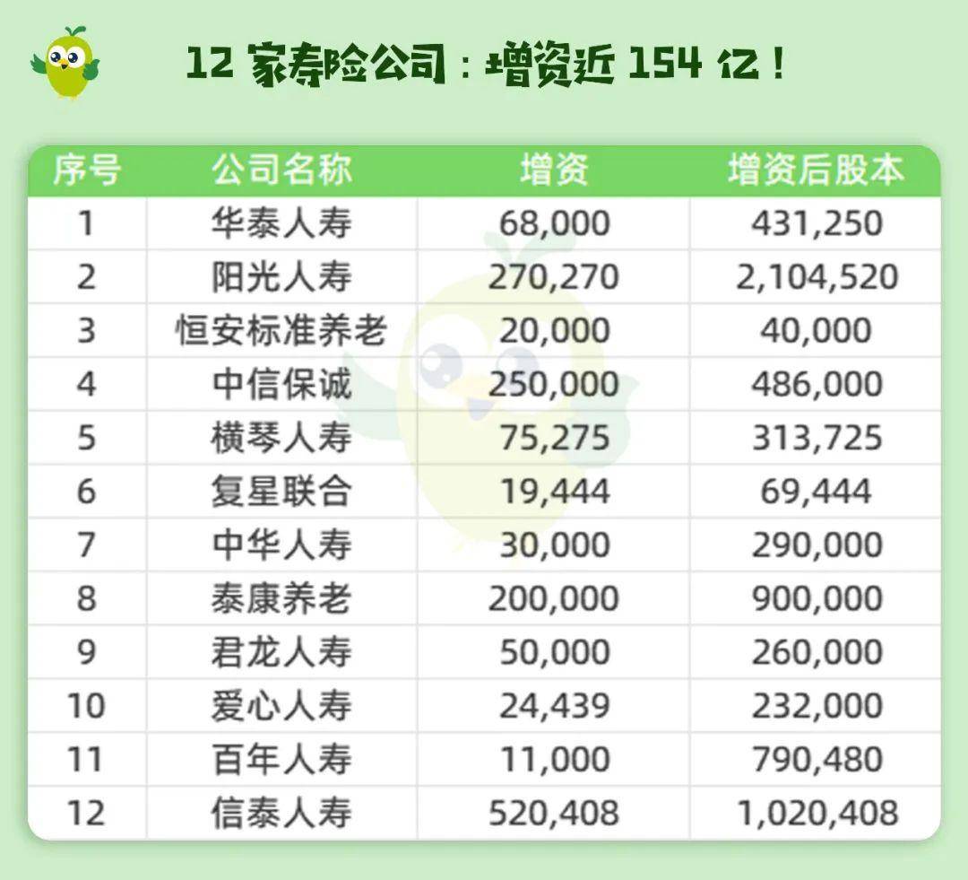 为偿付能力“解渴”！保险公司年内发债近千亿