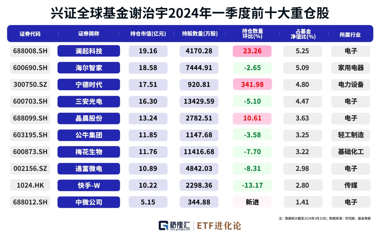 社保基金调仓新动向：增配公用事业、石油、有色