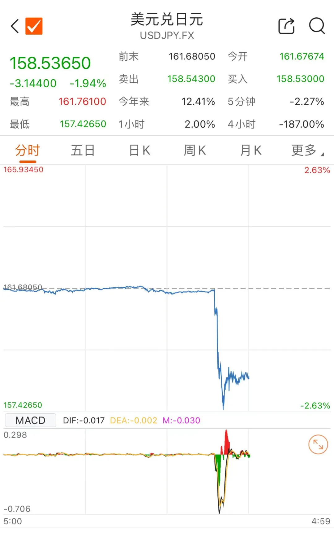 美国30年期国债收益率升至5月初以来的最高点 上涨8.8个基点至4.747%