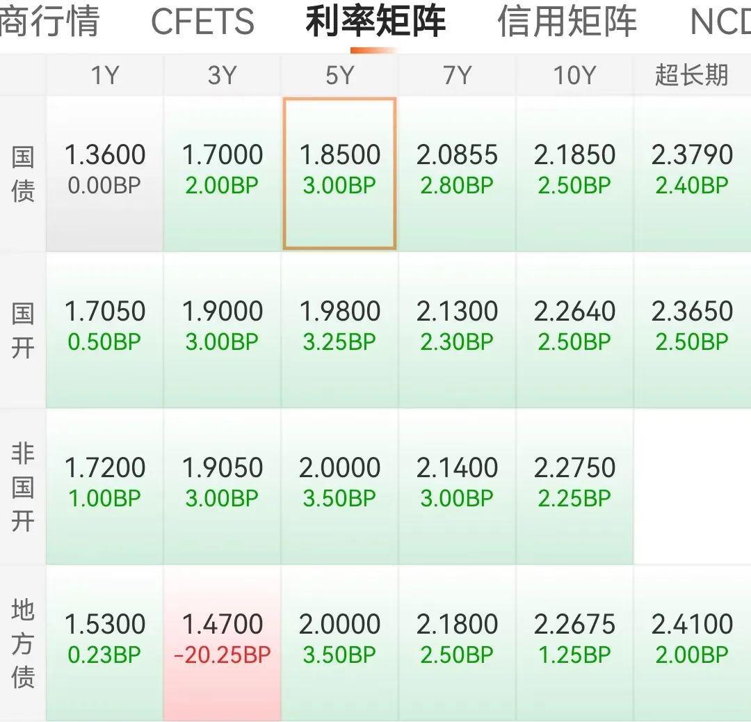 债牛延续 逼近重要关口！债基最高已赚超20%