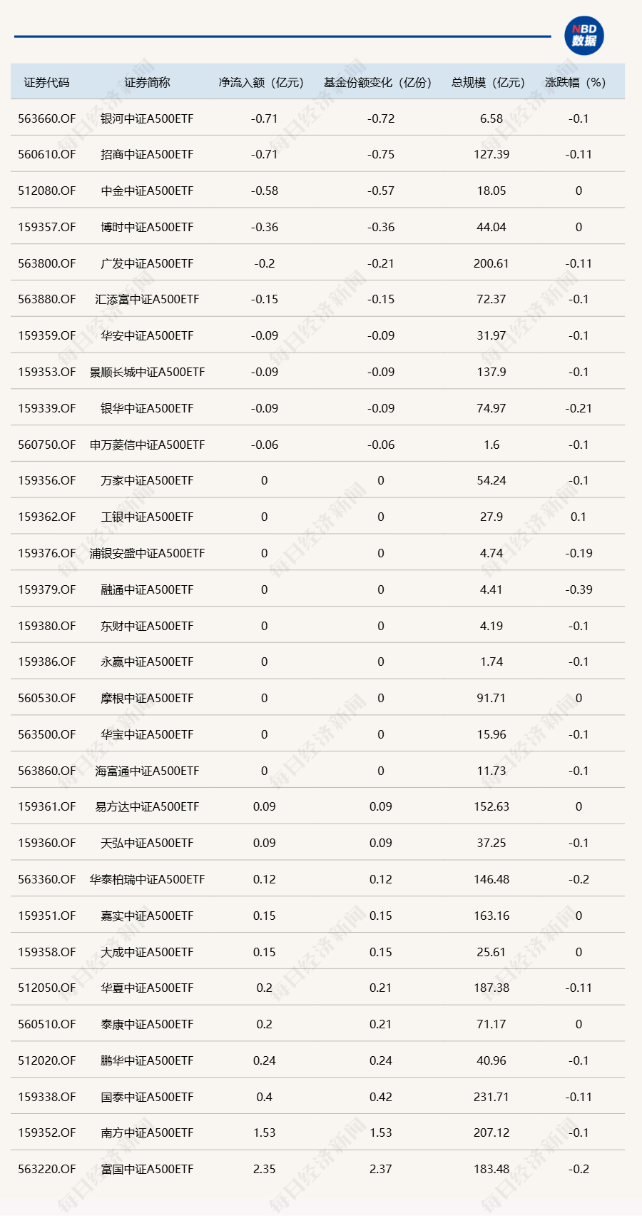 中证转债指数收平0.0%，205只可转债收涨