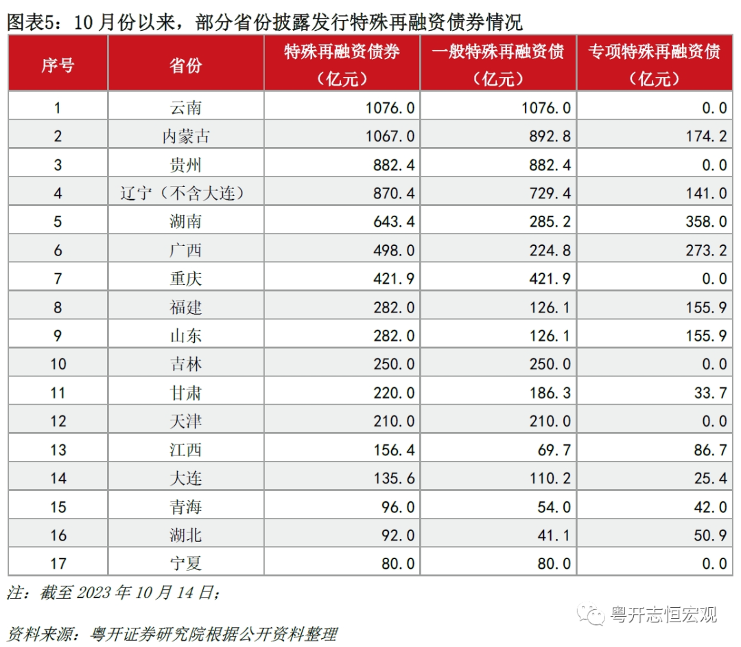 2万亿再融资债发行近8成，8000亿“特殊”新增债发行滞后