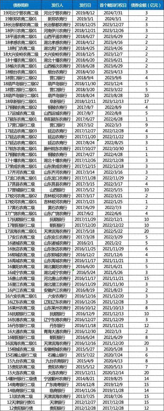 今年首家！这家银行宣布：不赎回二级资本债