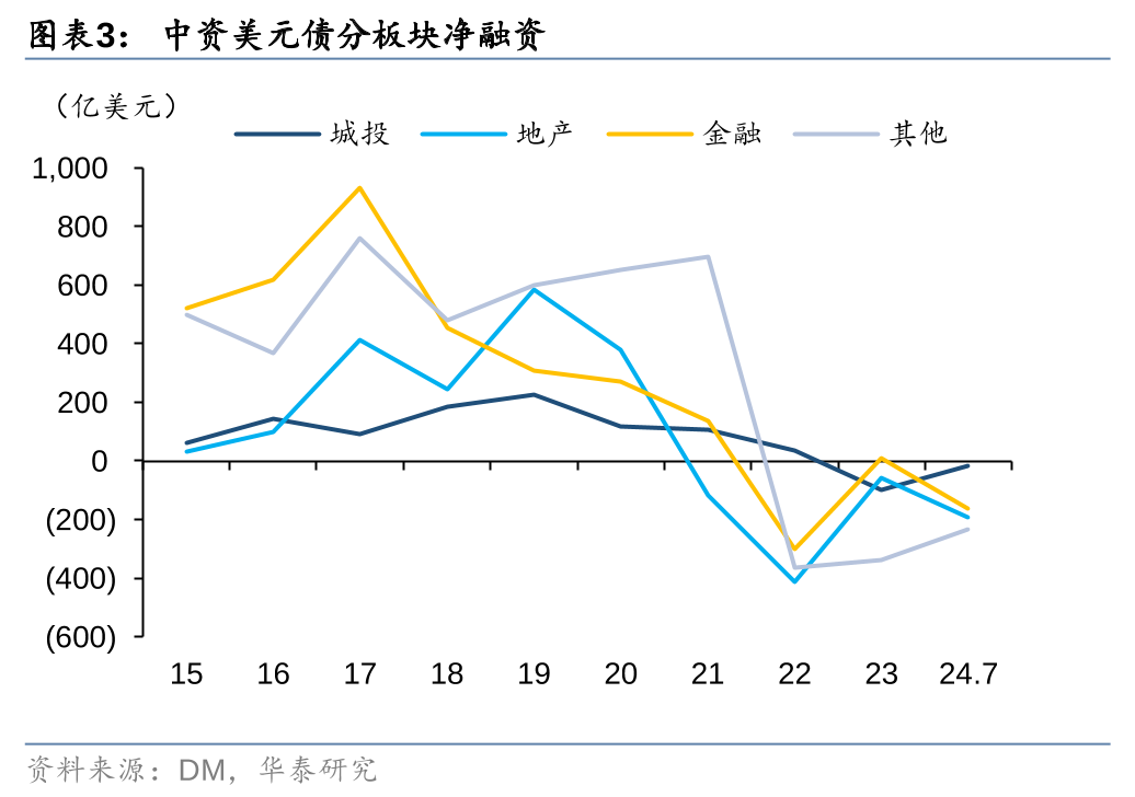多家城投发行美元债 专家提示需平衡收益与风险