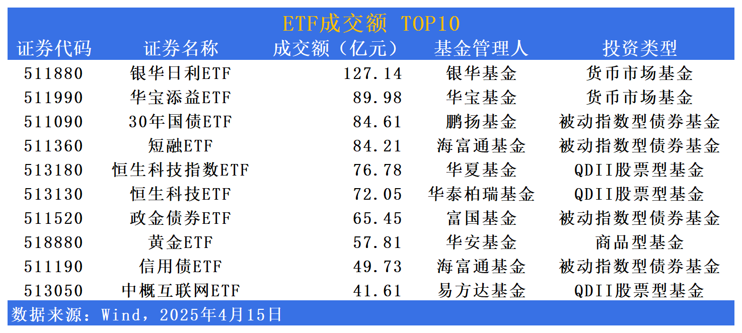 月内增超200亿元！债券ETF规模再创新高