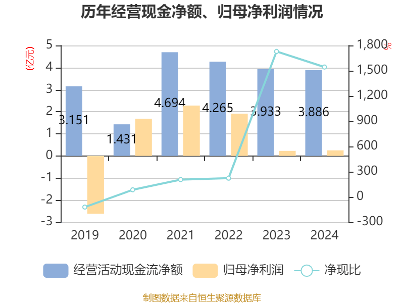 兴业银行发布业绩快报：2024年实现净利润772.05亿元 同比增0.12%