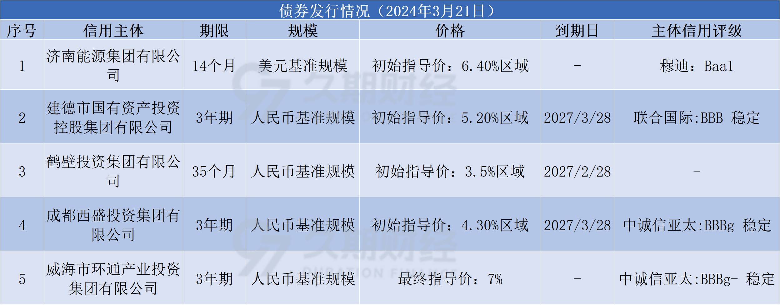 漯河产投集团完成发行10亿元公司债，利率3.0％