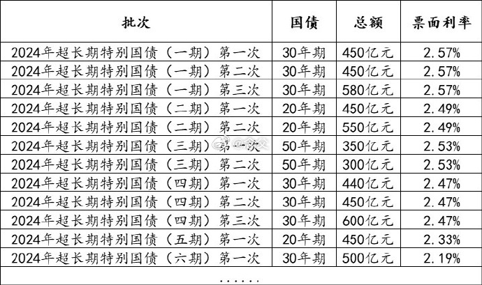 1.3万亿元超长期特别国债明起发行 较去年提前一个月 规模增加3000亿元