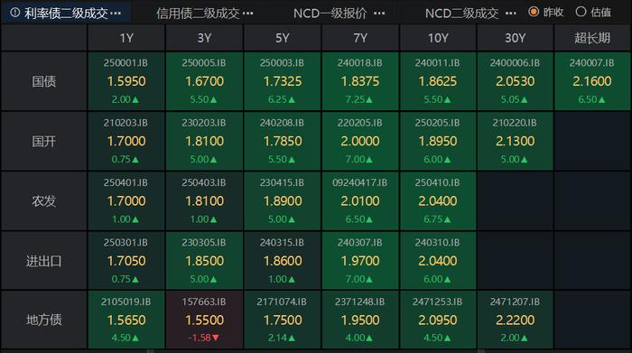 债市收盘|30年期特别国债发行在1.88%，银行间流动性平稳偏松