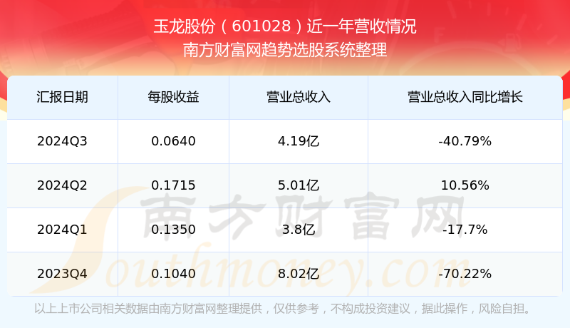 玉龙股份第三季度归母净利同比降53.96%