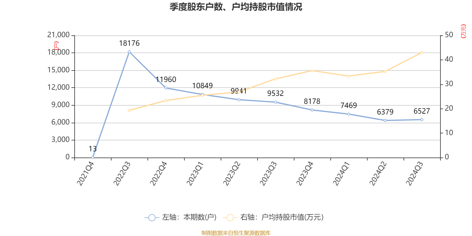 未名医药2024年亏损1.37亿：董秘史晓如薪酬87万2024年8月上任