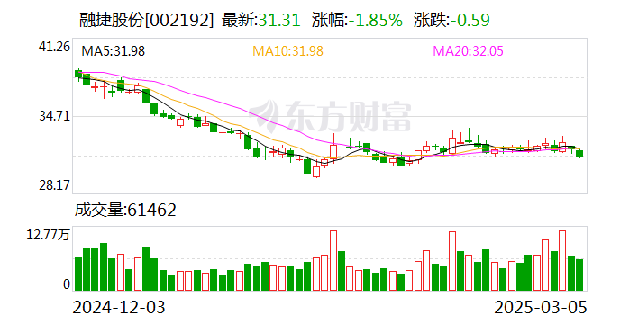 博云新材：截止2025年4月18日，公司的投资者户数为50119户