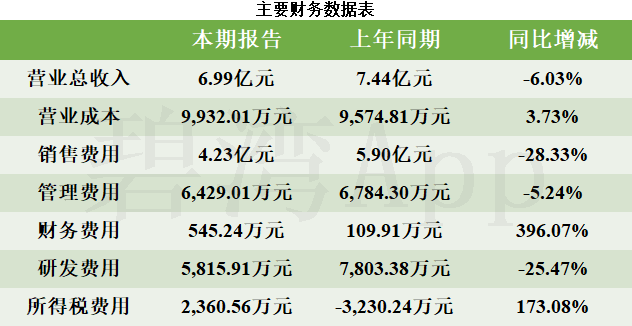 赛象科技（002337）2024年年报简析：增收不增利，公司应收账款体量较大