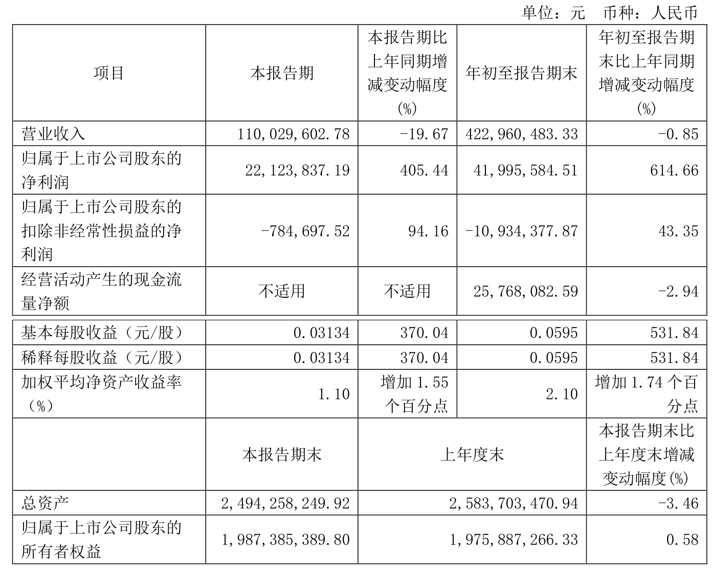 赛象科技（002337）2024年年报简析：增收不增利，公司应收账款体量较大