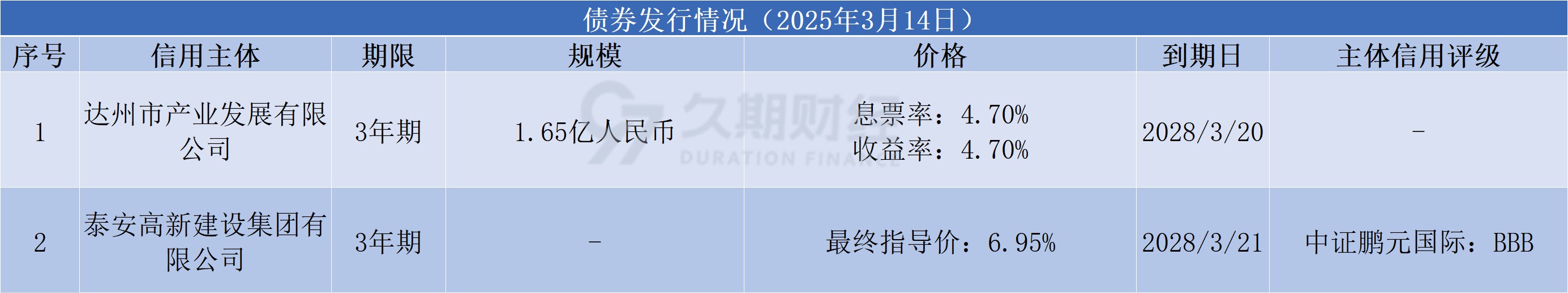 中资离岸债风控周报： 一级市场发行企稳 二级市场全线上行