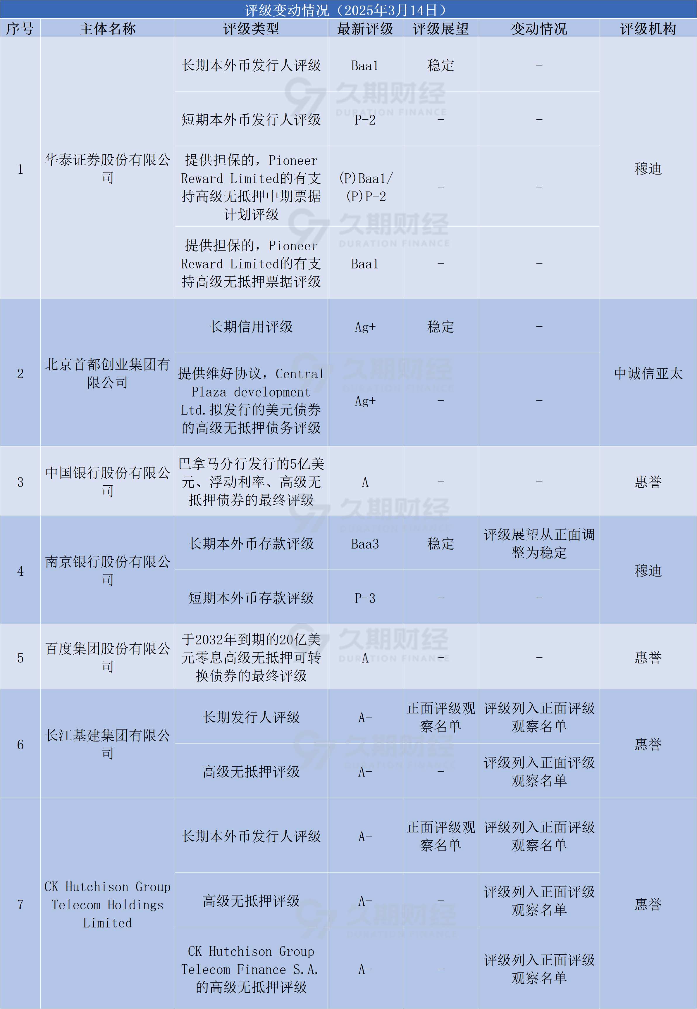 中资离岸债风控周报： 一级市场发行企稳 二级市场全线上行
