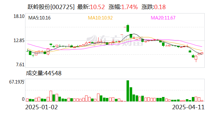 跃岭股份（002725）2024年年报简析：营收净利润同比双双增长，盈利能力上升