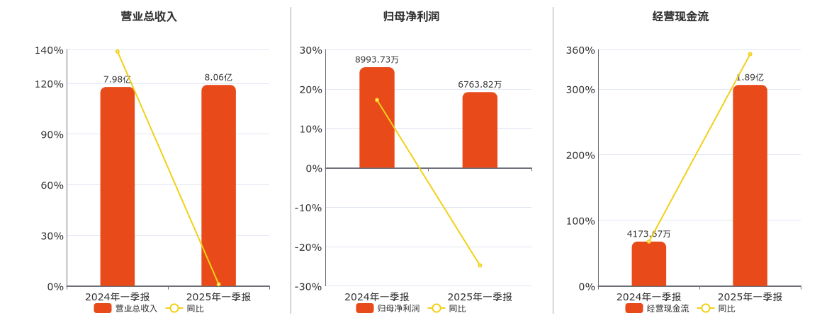 地铁设计（003013）2025年一季报简析：净利润减47%