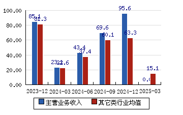 同兴达（002845）2024年年报简析：增收不增利，公司应收账款体量较大