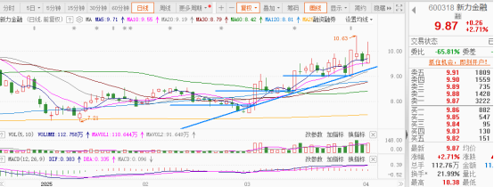 电投产融（000958）2025年一季报简析：净利润减20.12%