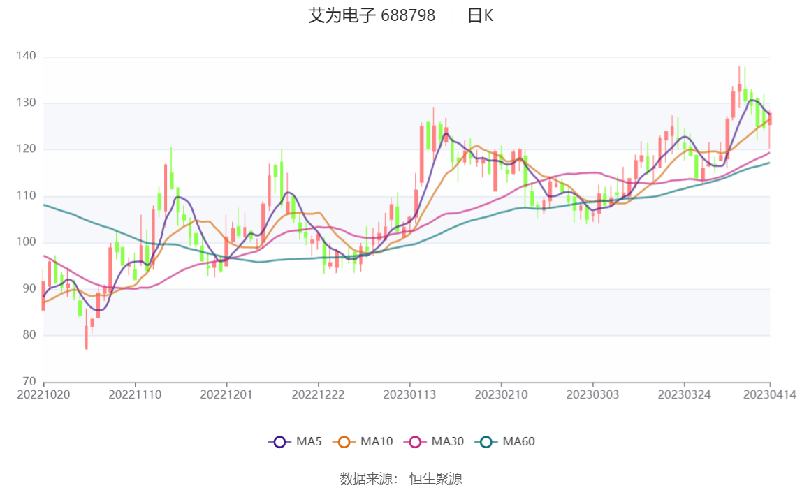 艾为电子（688798）2025年一季报简析：净利润增78.86%，盈利能力上升