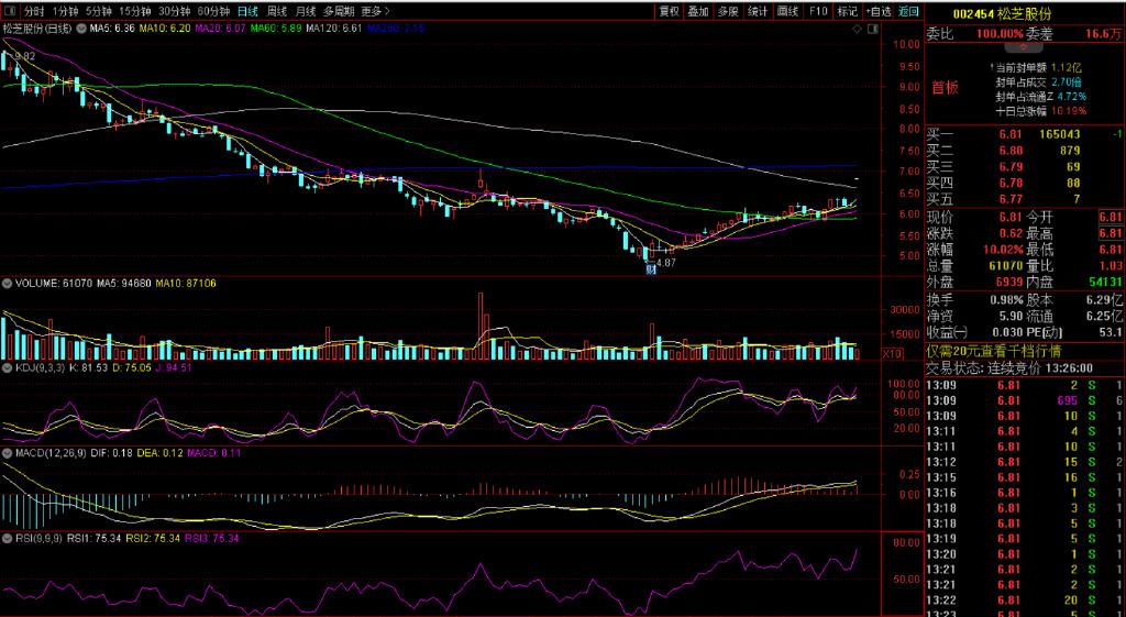 松芝股份（002454）2025年一季报简析：营收净利润同比双双增长，应收账款上升