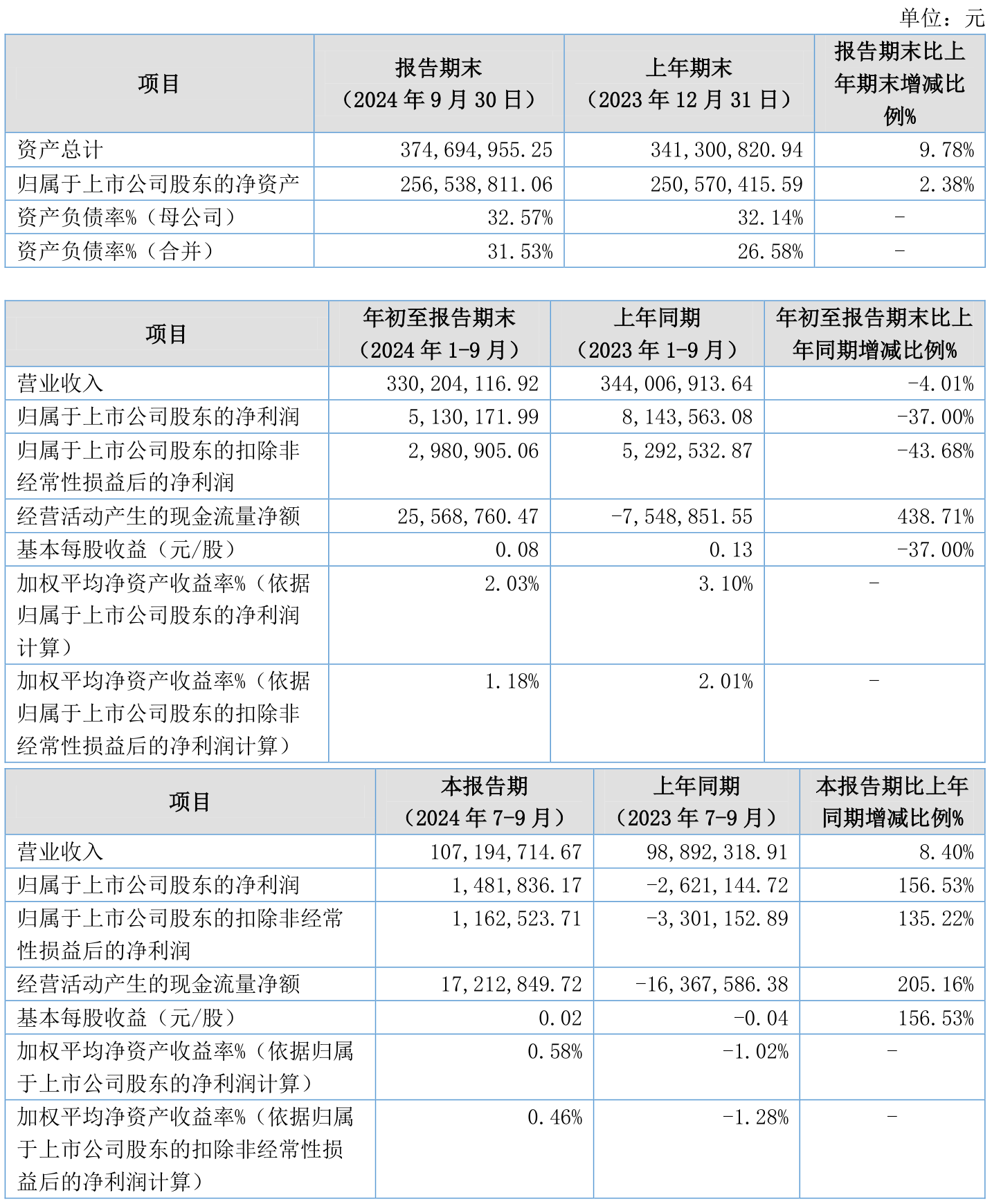 德生科技（002908）2025年一季报简析：净利润减5.19%，公司应收账款体量较大