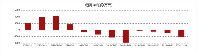 集泰股份（002909）2025年一季报简析：营收上升亏损收窄，公司应收账款体量较大