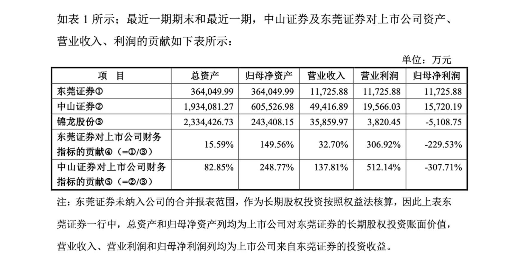 新锦动力（300157）2025年一季报简析：净利润增284.47%，三费占比上升明显