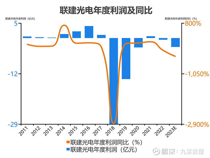 联建光电（300269）2025年一季报简析：净利润减96.66%，公司应收账款体量较大