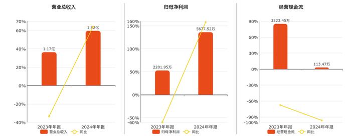 长荣股份(300195.SZ)：一季度净利润458.46万元 同比增长64.53%