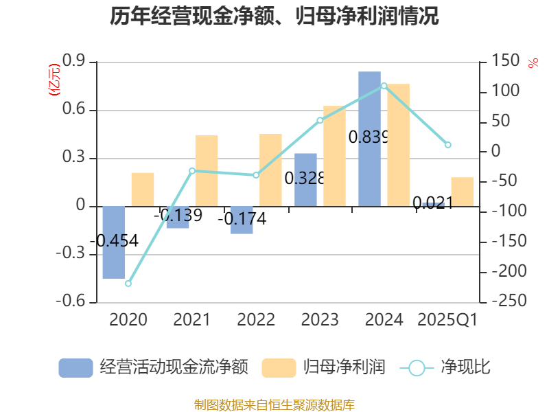 翔楼新材（301160）2025年一季报简析：净利润增3.14%，盈利能力上升