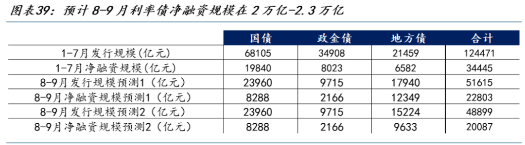 债市收盘|财政部向地方追加第二批810亿元超长特别国债，10年国债收益率下行近3bp