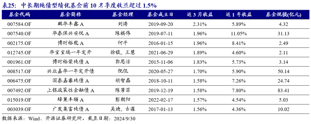 公募基金认为债市波动或加大 可适当把握调整所带来的入场机会