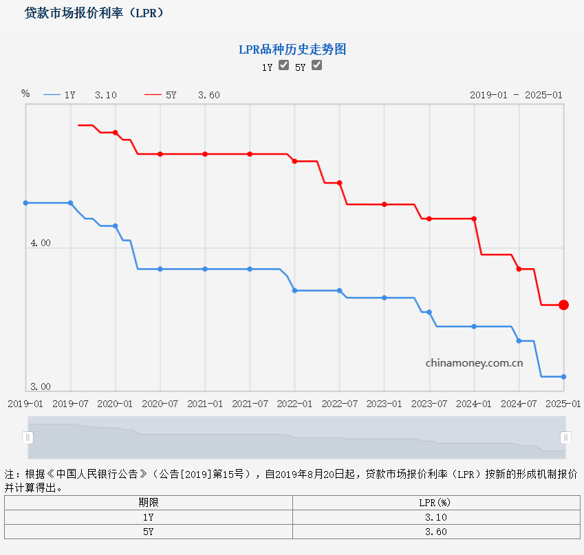2月LPR报价出炉：1年期和5年期以上均维持不变