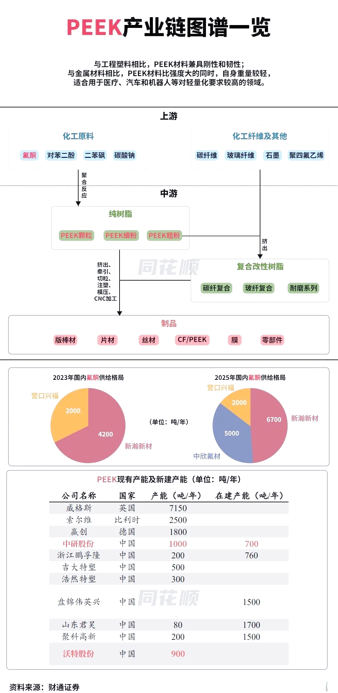 积极布局PEEK关键原料，中欣氟材6天4板