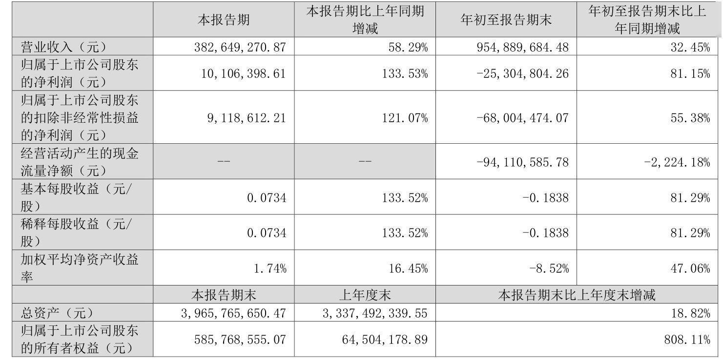 楚天科技（300358）2025年一季报简析：亏损收窄，盈利能力上升