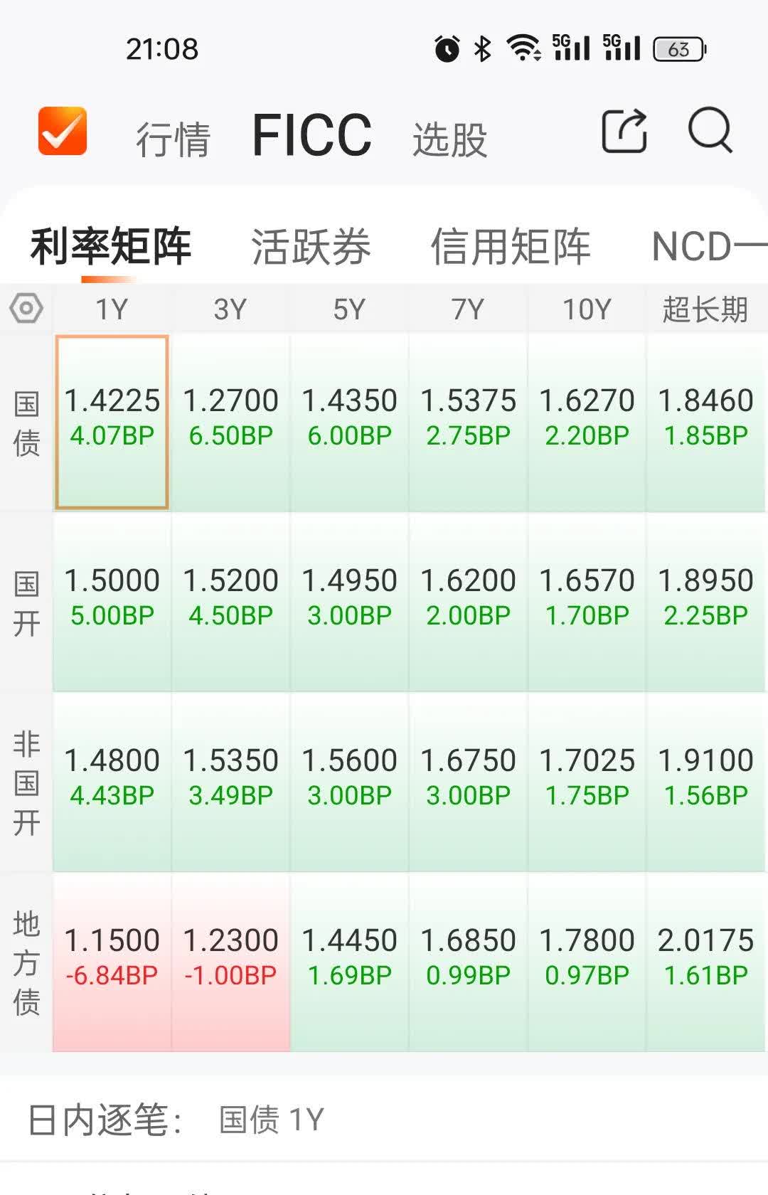 两年期美债收益率4月份累跌超28个基点 一度逼近3.43%