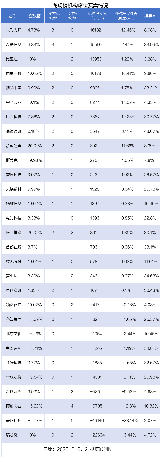 长飞光纤（601869）2025年一季报简析：营收净利润同比双双增长，盈利能力上升