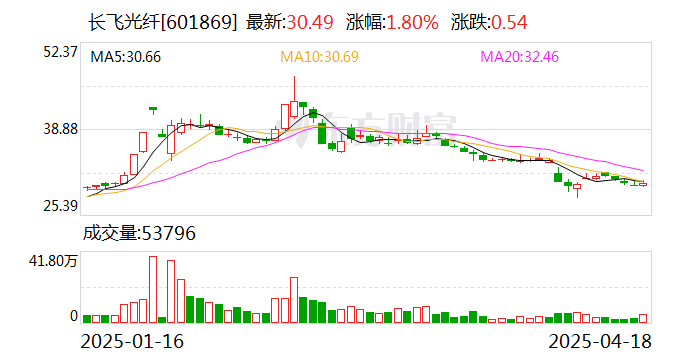 长飞光纤（601869）2025年一季报简析：营收净利润同比双双增长，盈利能力上升