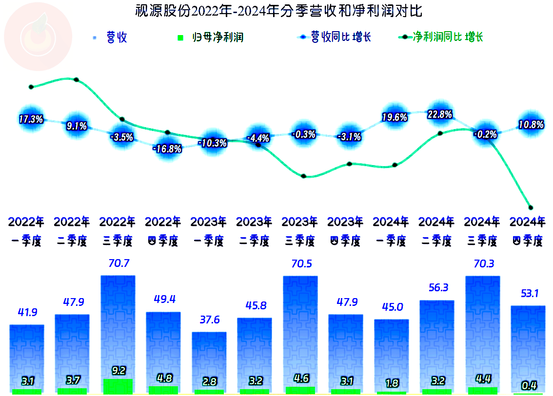 真视通（002771）2024年年报简析：营收净利润同比双双增长，公司应收账款体量较大
