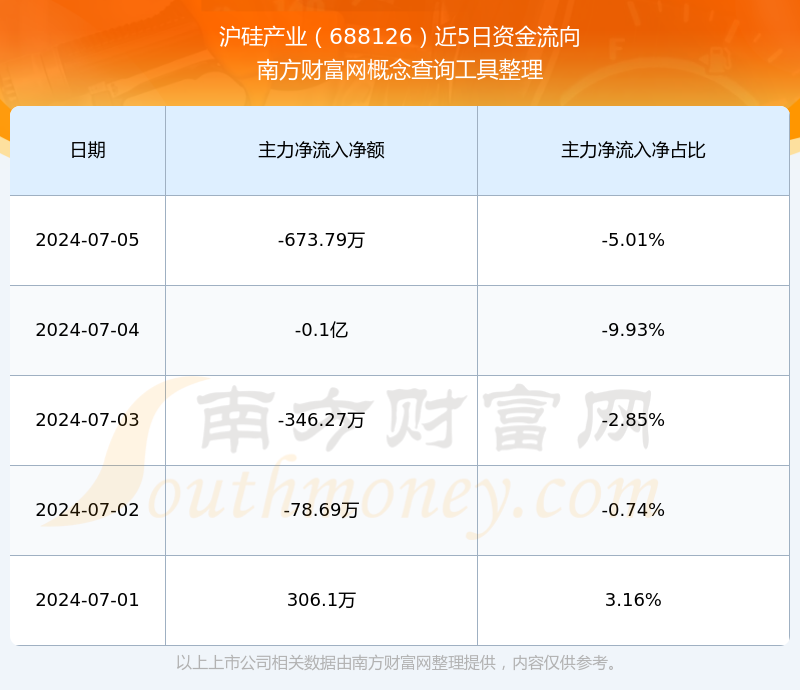 沪硅产业（688126）2024年年报简析：增收不增利