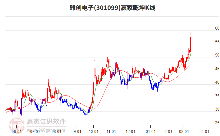 雅创电子（301099）2024年年报简析：营收净利润同比双双增长，应收账款上升