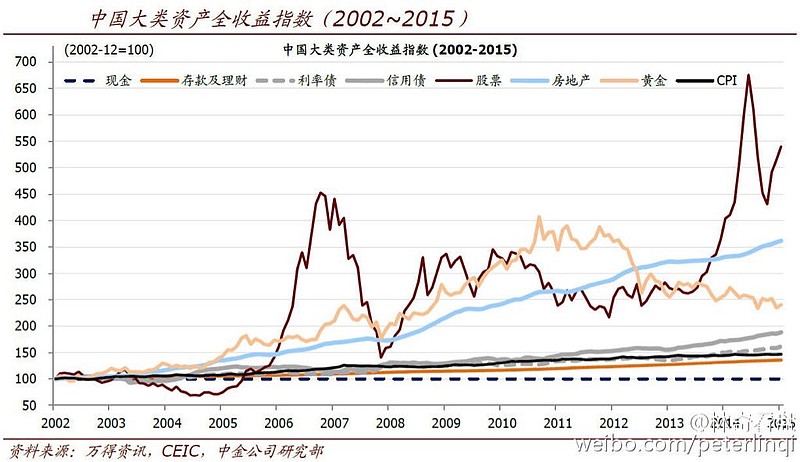 A股“大反攻”！大类资产怎么配？四大公募研判